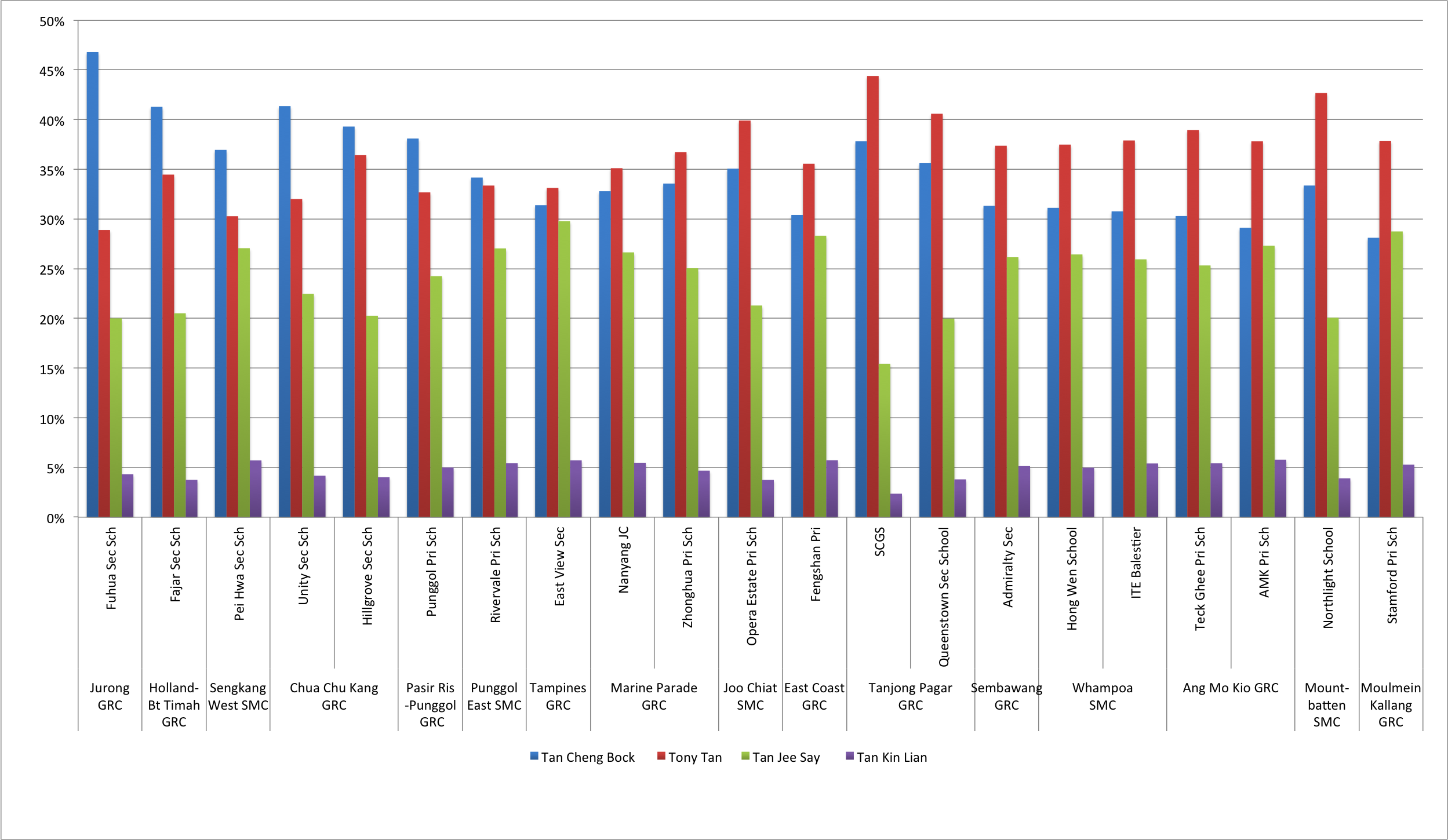Micro-polling results from selected Counting Centres - Presidential Election 2011
